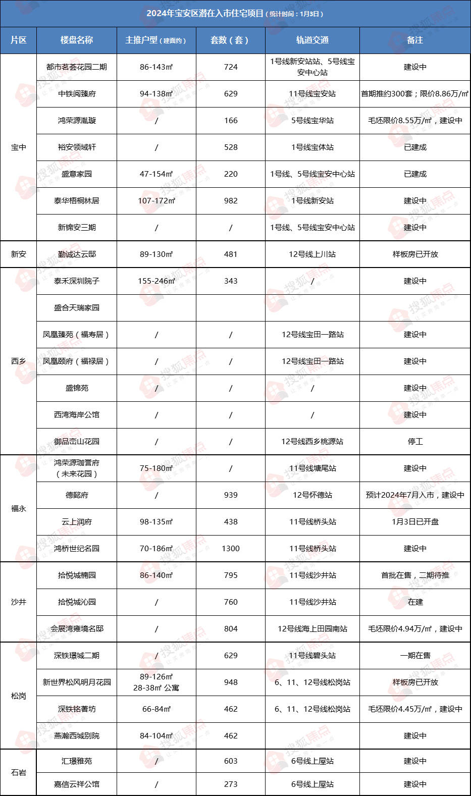 28个新盘超12万套住宅！2024年宝安买房必看(图2)