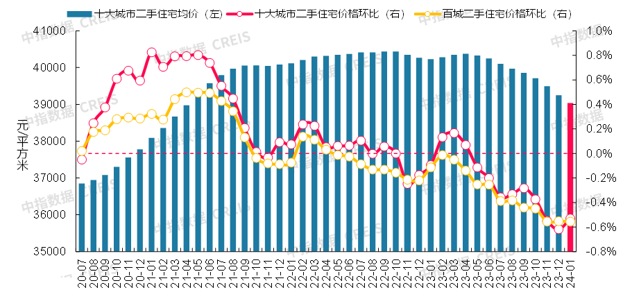 尊龙凯时：最新！2024年1月十大城市二手房房价地图(图2)