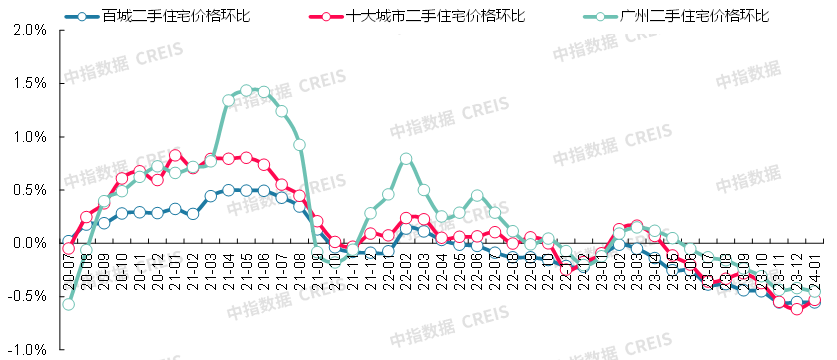 尊龙凯时：最新！2024年1月十大城市二手房房价地图(图7)