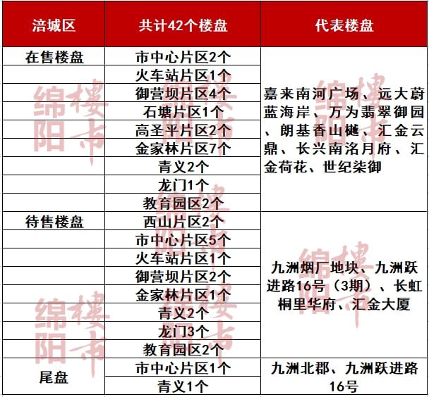 178个楼盘！2021年9月楼盘地图出炉选房又有新方向！(图2)