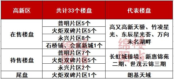 178个楼盘！2021年9月楼盘地图出炉选房又有新方向！(图5)