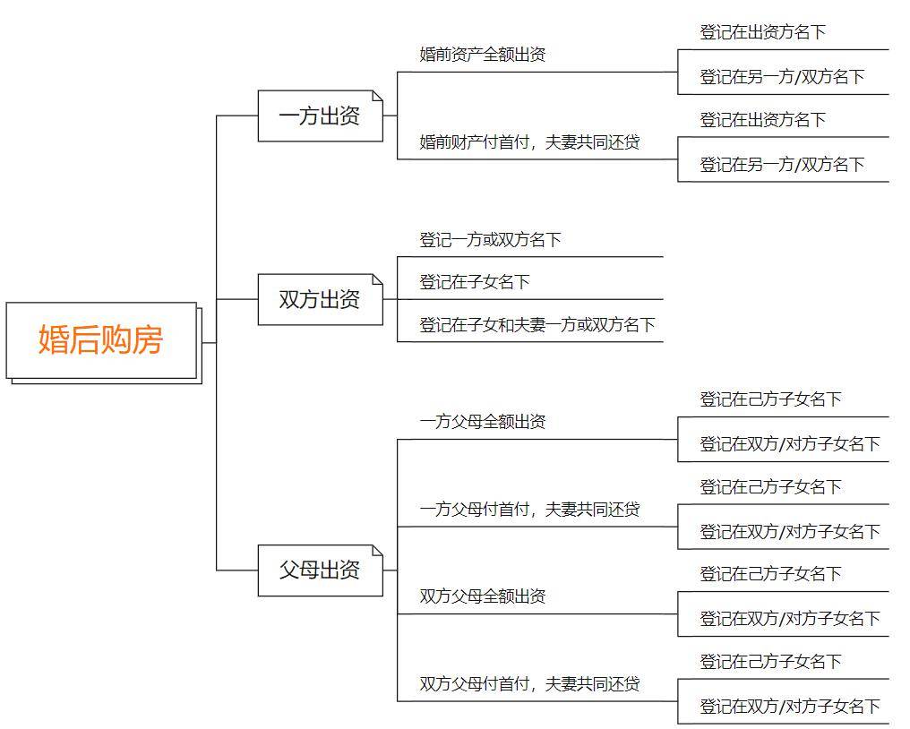 夫妻共同房产分割的29种情形详解(图2)