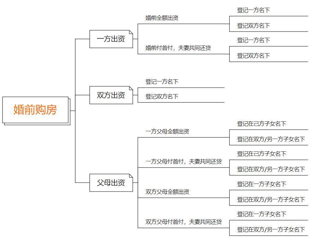 夫妻共同房产分割的29种情形详解(图1)