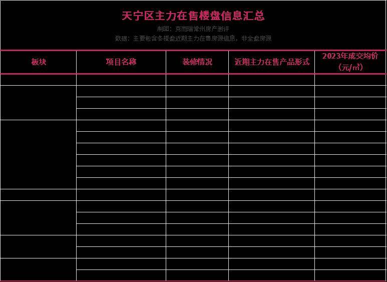 尊龙凯时：2024年常州新房怎么选？市区75个在售楼盘全面盘点(图2)