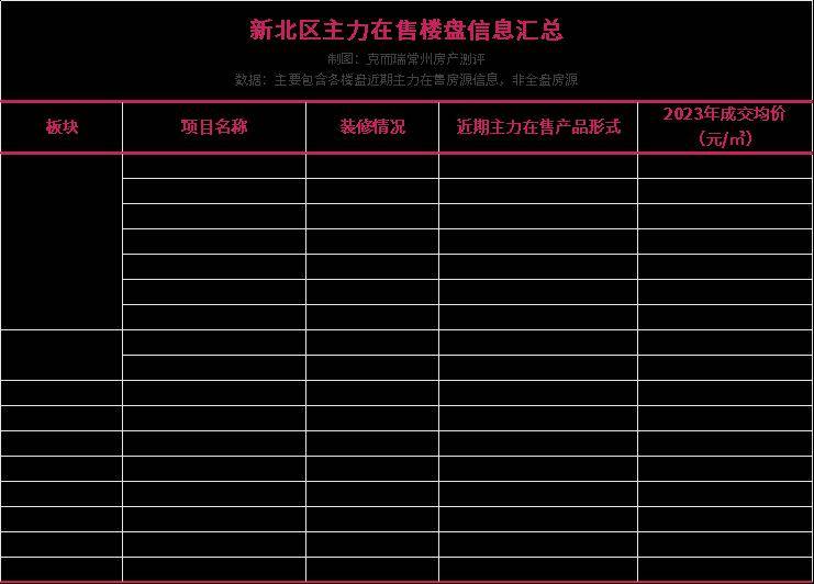 尊龙凯时：2024年常州新房怎么选？市区75个在售楼盘全面盘点(图3)