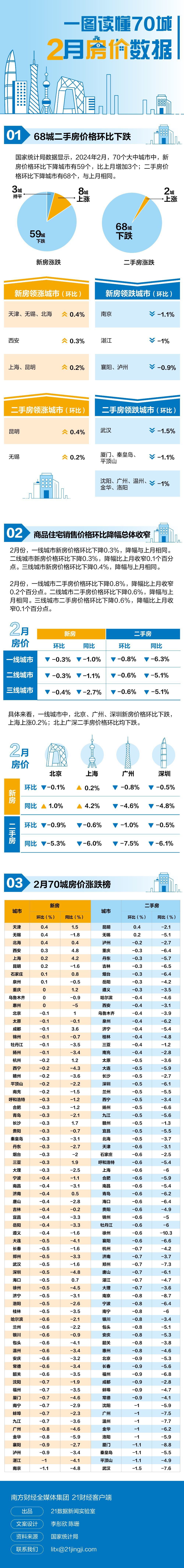 尊龙凯时：最新70城房价排行出炉：仅两城二手房价环比上涨(图1)