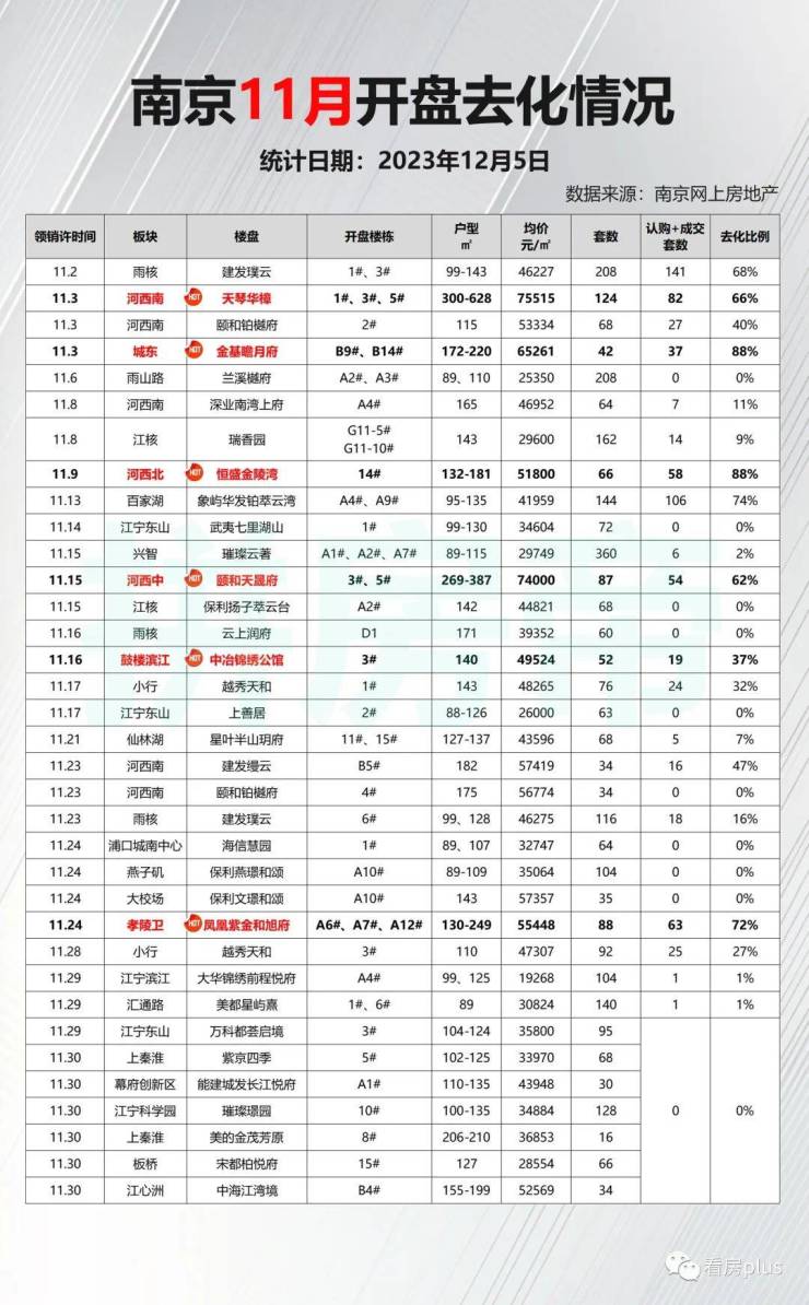 南京还有哪些楼盘卖得动？11月真实销售数据曝光!(图1)