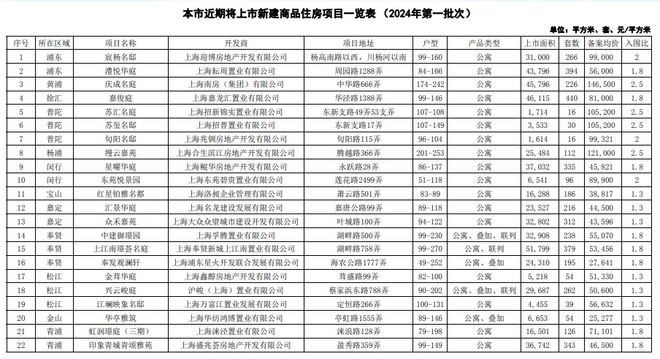 楼市“大礼包”上海22个新盘该如何选(图1)