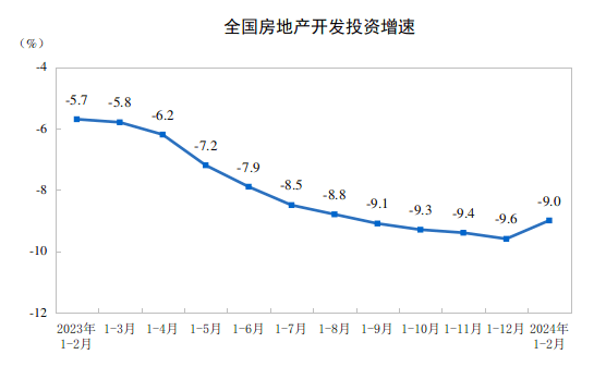 【数据发布】2024年1—2月份全国房地产市场基本情况(图1)