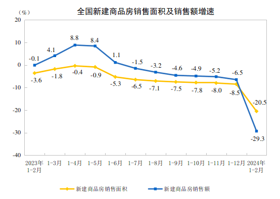 【数据发布】2024年1—2月份全国房地产市场基本情况(图2)