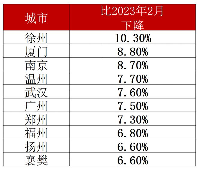 70城房价回到1年前徐州跌10%南京、武汉下跌超过8%(图1)