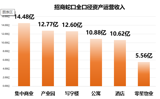 房企新探索｜ 第二曲线发力招商蛇口归母净利润大增48%稳居行业前五(图2)