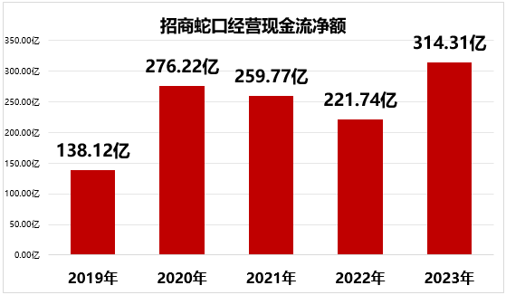 房企新探索｜ 第二曲线发力招商蛇口归母净利润大增48%稳居行业前五(图3)