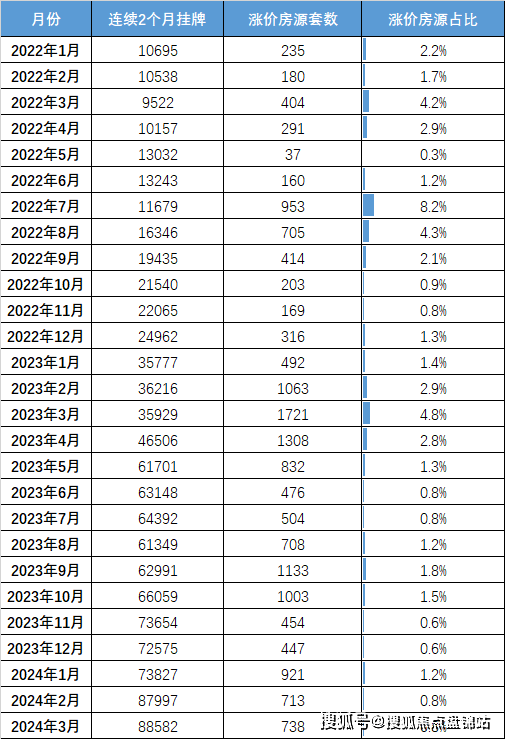 上海二手房涨价房源排行！徐汇滨江涨幅最高！(图2)