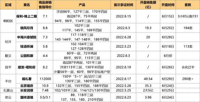 6月开盘的10个新房项目一下卖了1331亿？(图1)