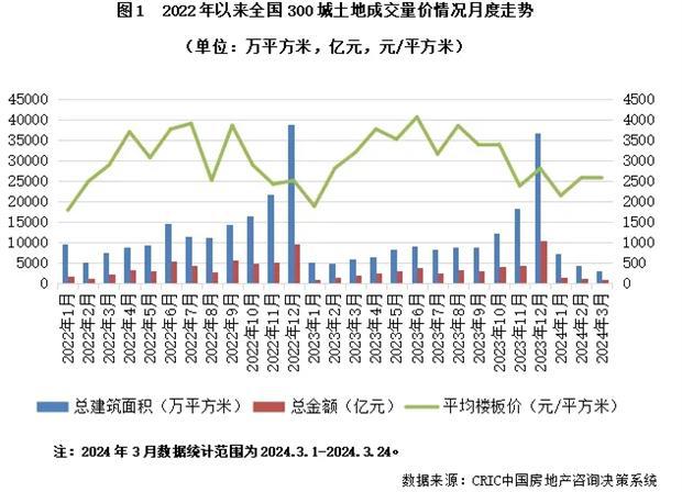 尊龙凯时：2024年一季度中国房地产行业总结与展望（上篇）(图6)