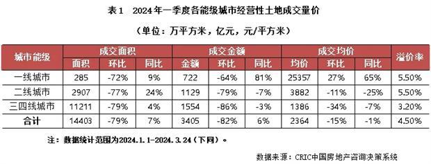 尊龙凯时：2024年一季度中国房地产行业总结与展望（上篇）(图7)