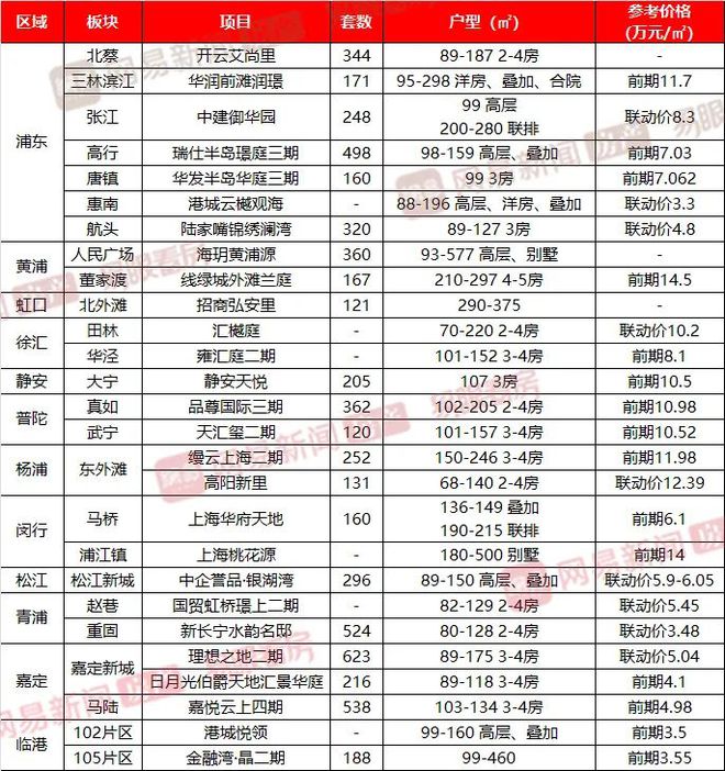 尊龙凯时：六批次新盘认购“持续低迷”七批次10万+楼盘或扎堆来袭(图4)