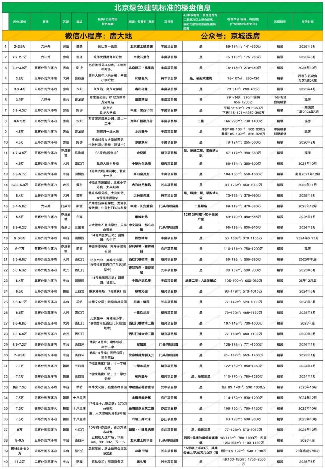 收藏!北京绿色建筑标准的楼盘信息(图1)