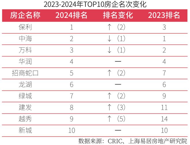 2024年房企综合实力榜单出炉！那些开发商比较安全？(图1)