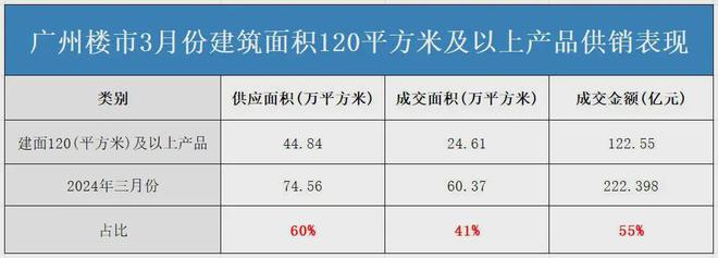 50个楼盘让价抢客！广州楼市一季度销售突围丨楼市观察(图2)