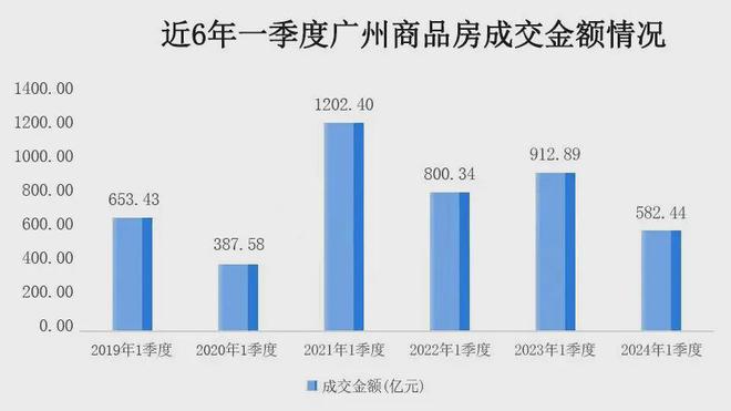 50个楼盘让价抢客！广州楼市一季度销售突围丨楼市观察(图1)