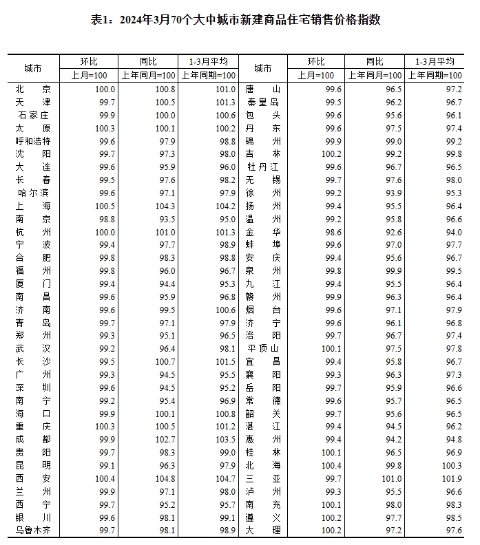 尊龙凯时：3月70城房价：11地环比上涨上海领跑(图1)