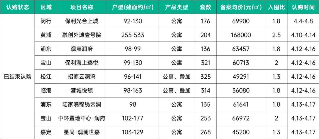 尊龙凯时：又是全国第一！上海房价再创新高！(图3)