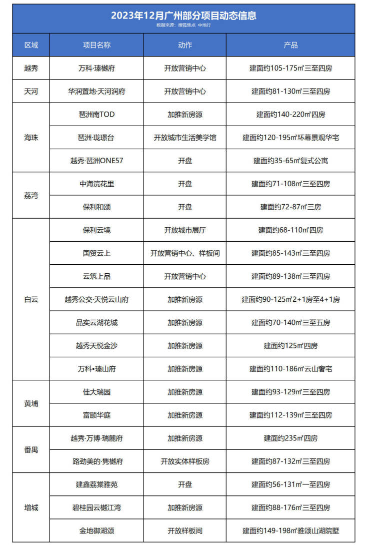 12月楼市争夺战!火力全开逾20个盘准备斗起来了!(图1)