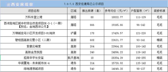 海量房源扎堆！四千余套房源上市(图1)