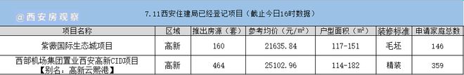 海量房源扎堆！四千余套房源上市(图2)