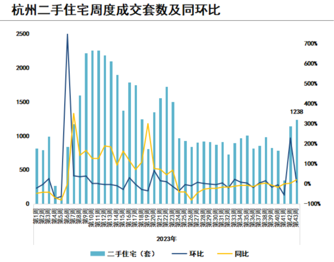 降价房源是涨价房源的10倍！杭州楼市怎么样了？(图2)