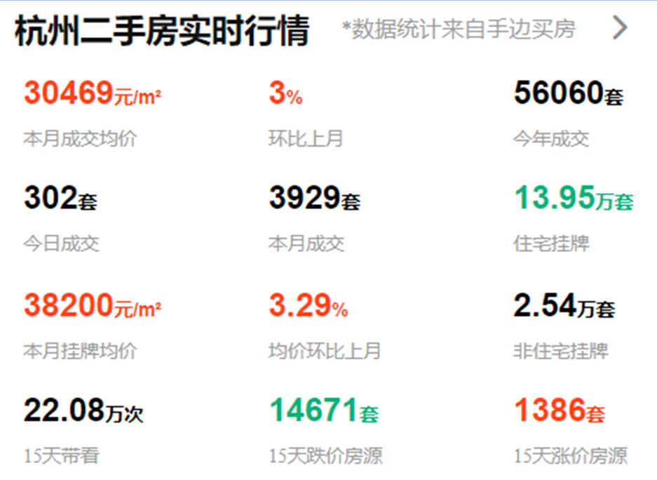 降价房源是涨价房源的10倍！杭州楼市怎么样了？(图3)