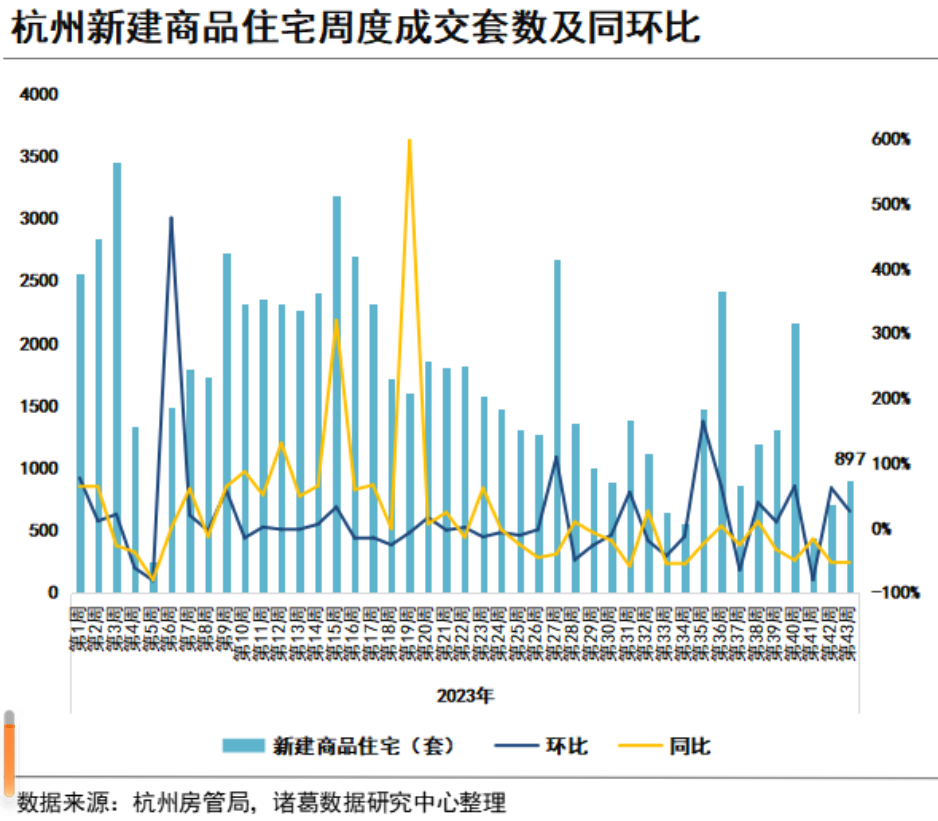 降价房源是涨价房源的10倍！杭州楼市怎么样了？(图5)