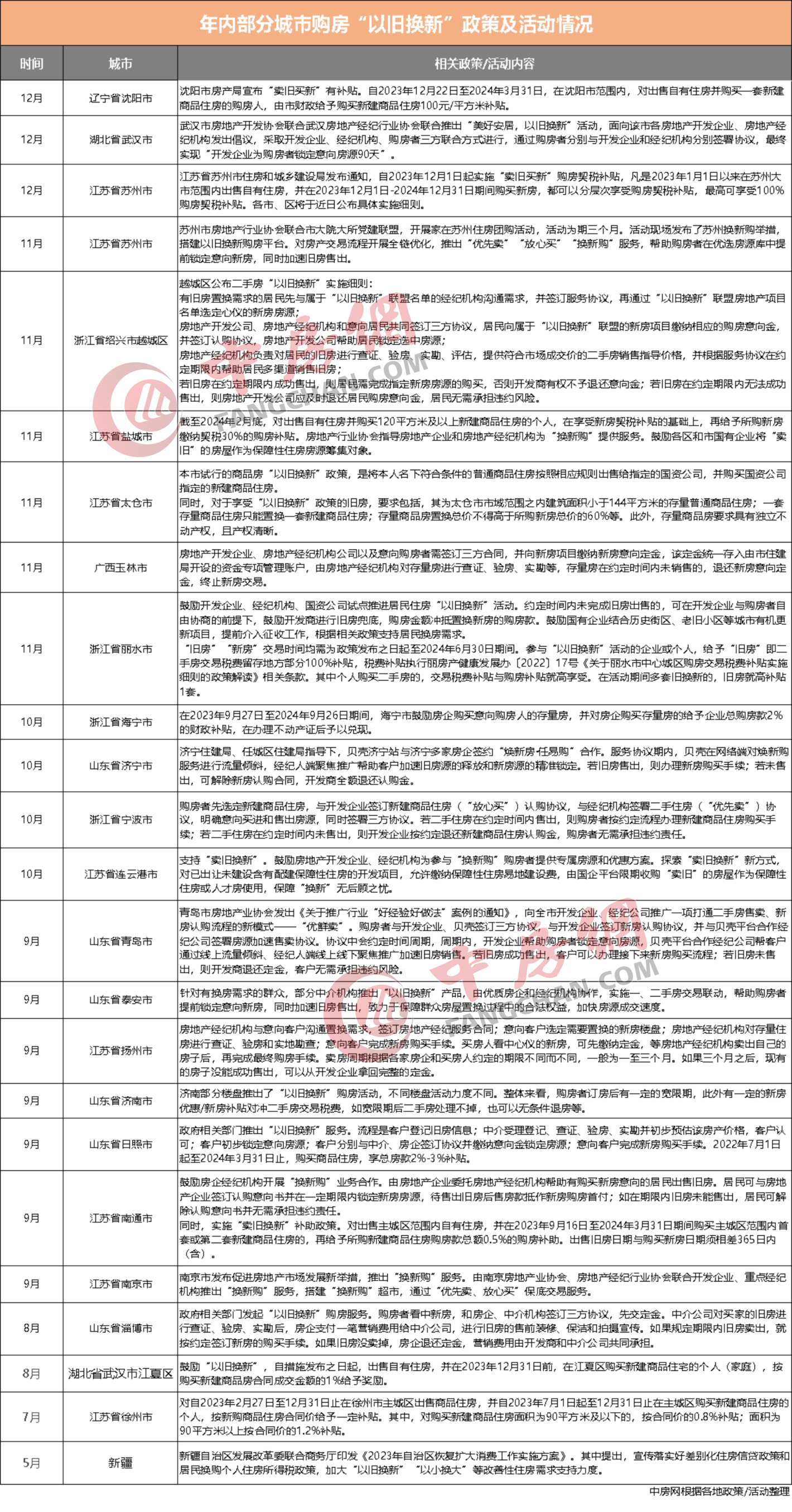 年内超20城推进房产“以旧换新”(图1)